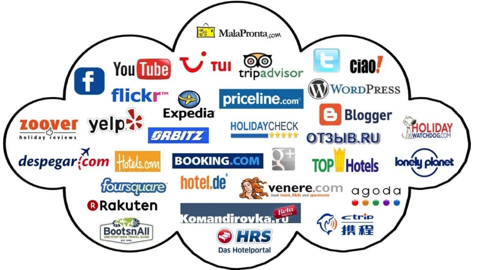 Đám mây lưu trữ logo các nền tảng OTA đặt phòng khách sạn, mạng xã hội và website đánh giá du lịch nổi tiếng thế giới